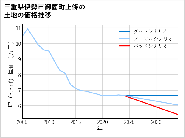 三重県伊勢市御薗町上條の土地価格推移
