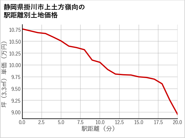 静岡県掛川市上土方嶺向の徒歩距離別の土地坪単価