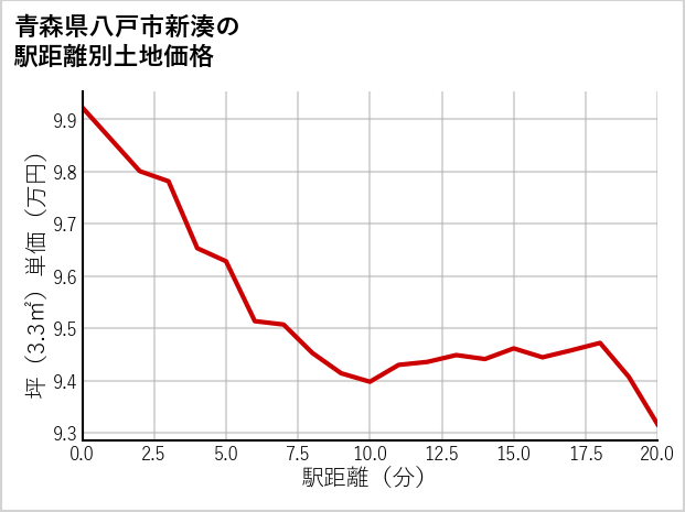 青森県八戸市新湊の徒歩距離別の土地坪単価