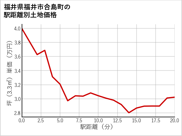 福井県福井市合島町の徒歩距離別の土地坪単価