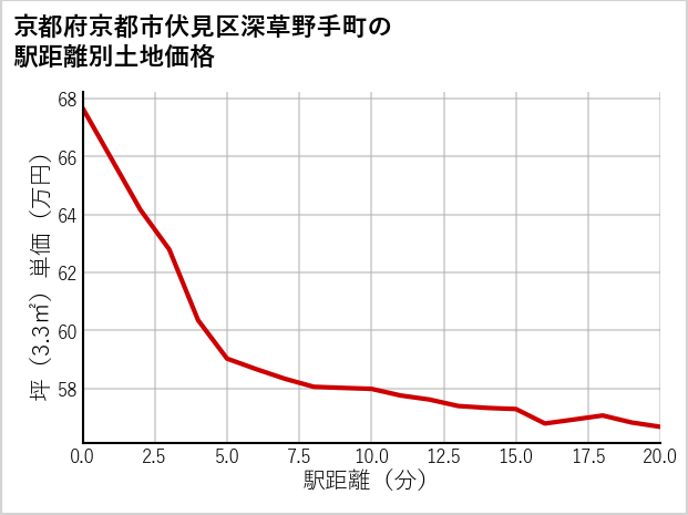 京都府京都市伏見区深草野手町の徒歩距離別の土地坪単価