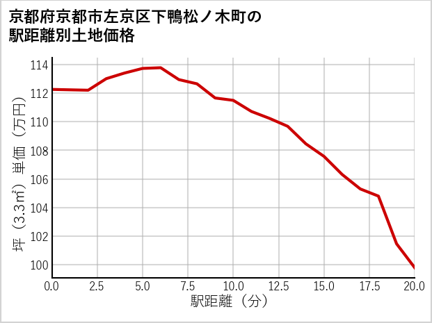 京都府京都市左京区下鴨松ノ木町の徒歩距離別の土地坪単価