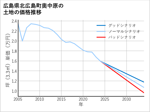 広島県北広島町奥中原の土地価格推移
