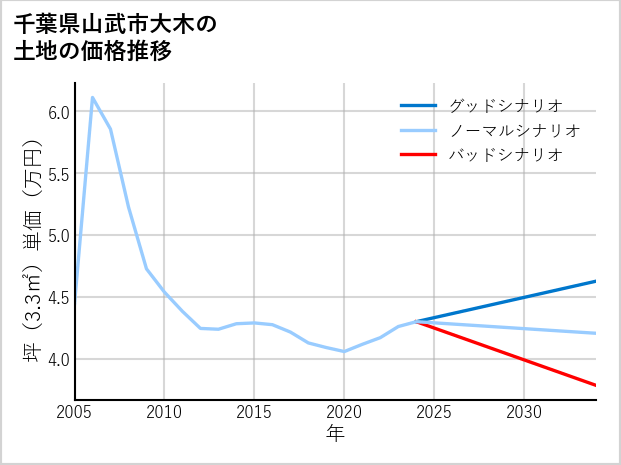 千葉県山武市大木の土地価格推移