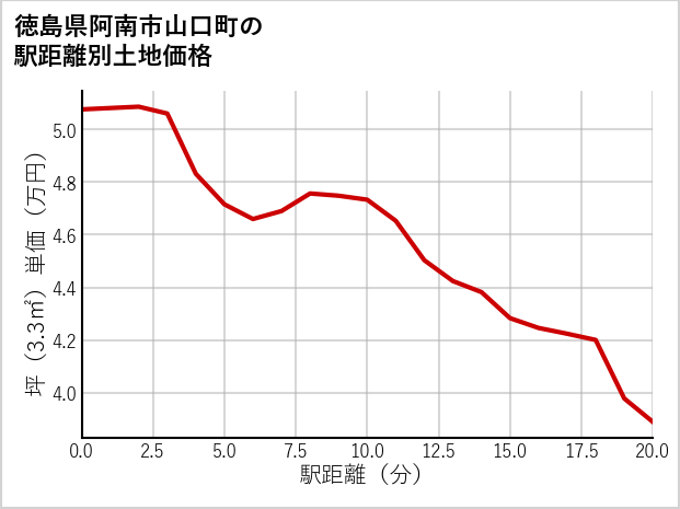 徳島県阿南市山口町の徒歩距離別の土地坪単価