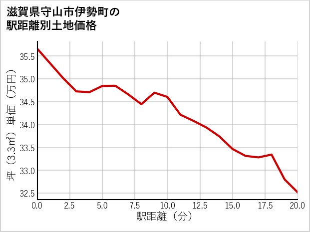 滋賀県守山市伊勢町の徒歩距離別の土地坪単価