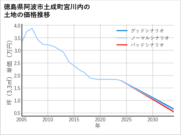 徳島県阿波市土成町宮川内の土地価格推移