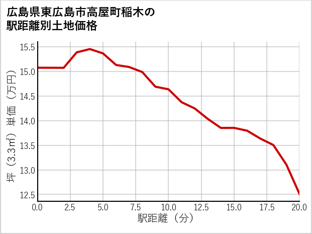 広島県東広島市高屋町稲木の徒歩距離別の土地坪単価