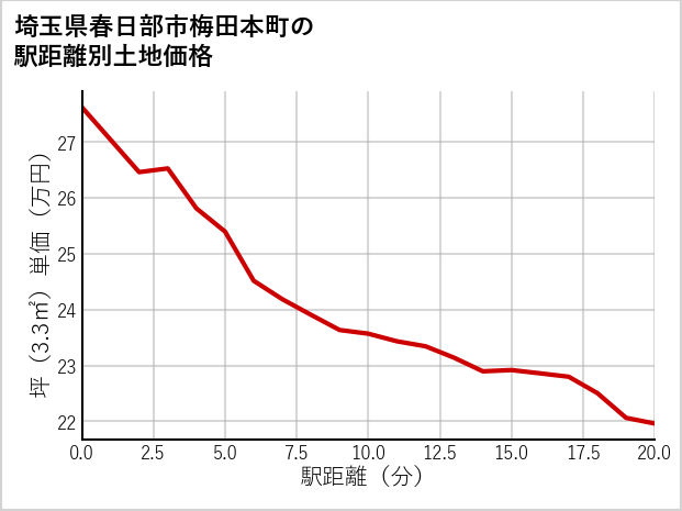 埼玉県春日部市梅田本町の徒歩距離別の土地坪単価