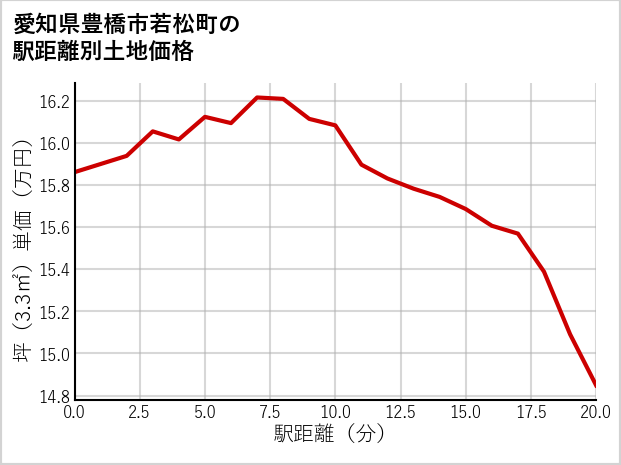 愛知県豊橋市若松町の徒歩距離別の土地坪単価