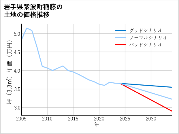 岩手県紫波町稲藤の土地価格推移
