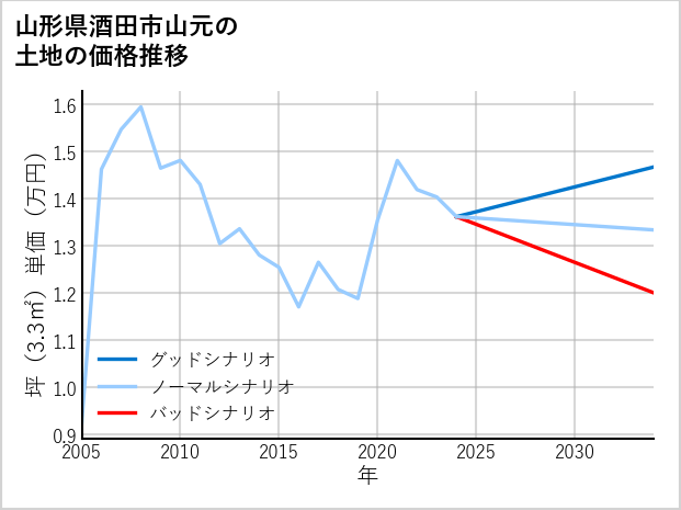 山形県酒田市山元の土地価格推移