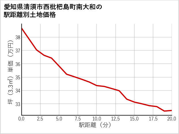 愛知県清須市西枇杷島町南大和の徒歩距離別の土地坪単価