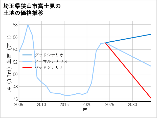 埼玉県狭山市富士見の土地価格推移