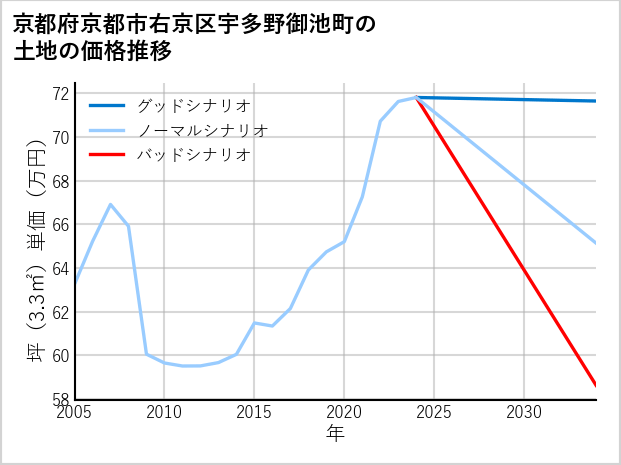 京都府京都市右京区宇多野御池町の土地価格推移