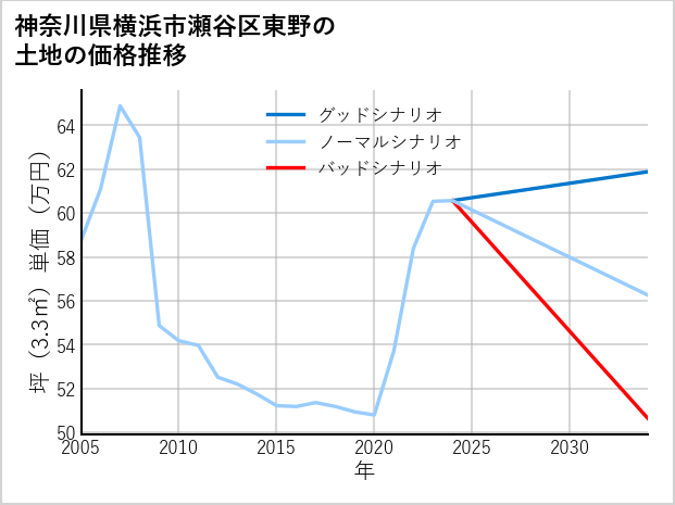 神奈川県横浜市瀬谷区東野の土地価格推移