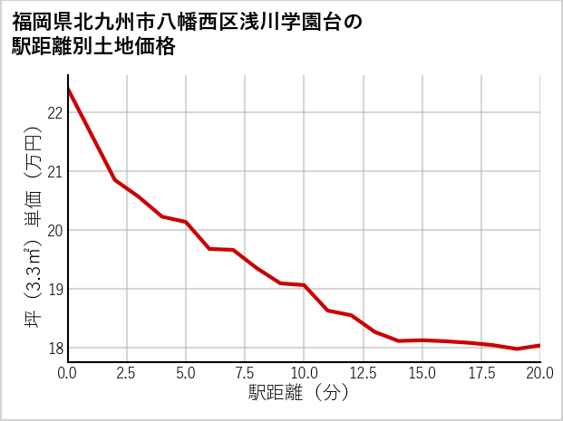 福岡県北九州市八幡西区浅川学園台の徒歩距離別の土地坪単価