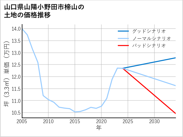 山口県山陽小野田市楴山の土地価格推移