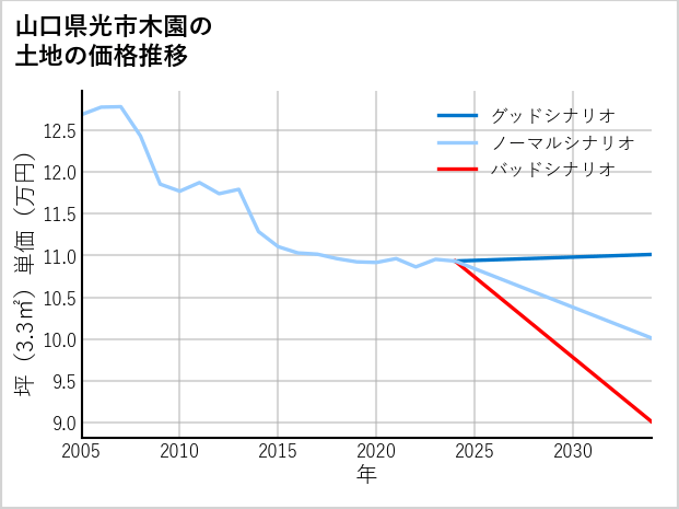 山口県光市木園の土地価格推移