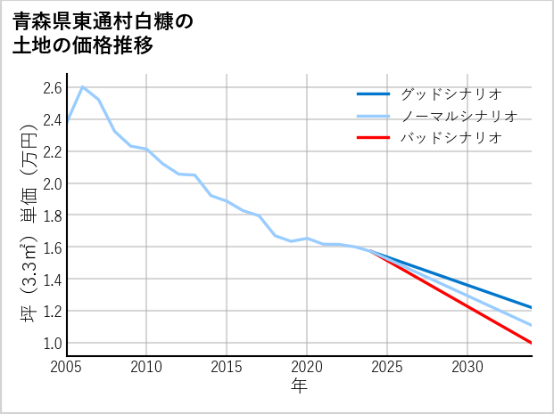 青森県東通村白糠の土地価格推移