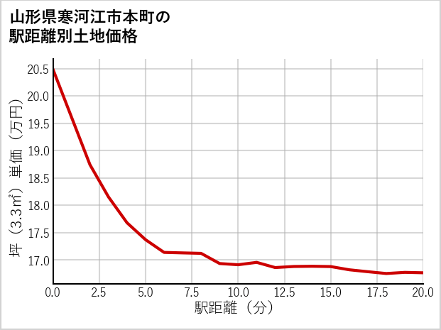 山形県寒河江市本町の徒歩距離別の土地坪単価