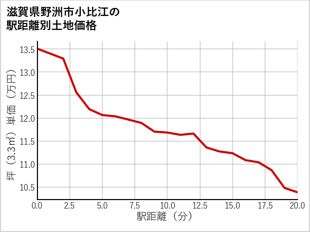 滋賀県野洲市小比江の徒歩距離別の土地坪単価