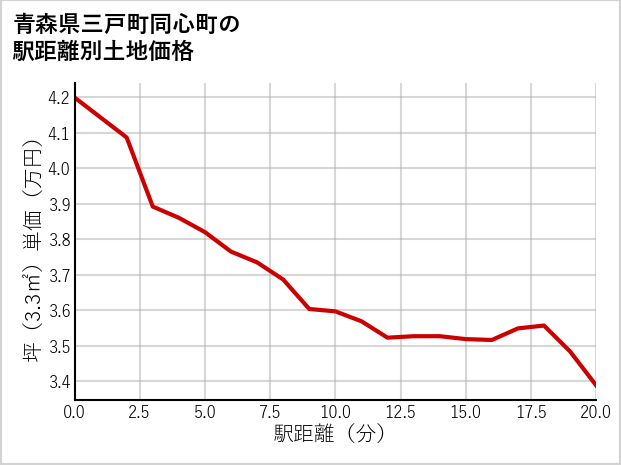 青森県三戸町同心町の徒歩距離別の土地坪単価