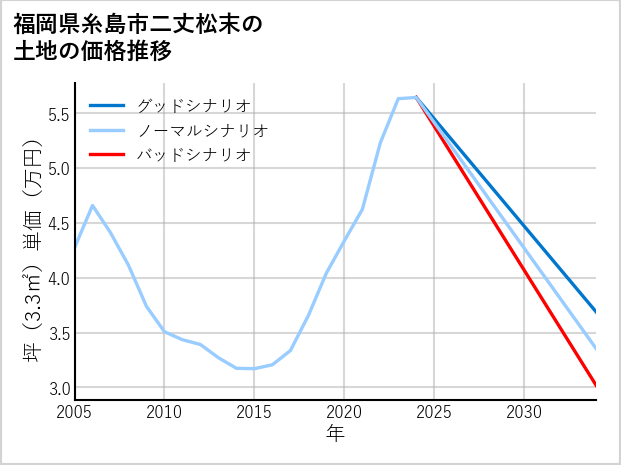 福岡県糸島市二丈松末の土地価格推移