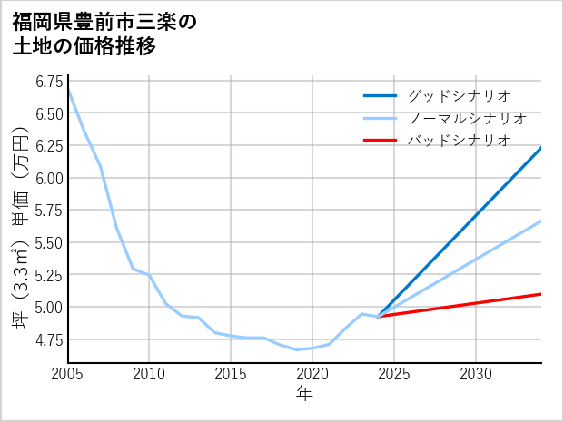 福岡県豊前市三楽の土地価格推移