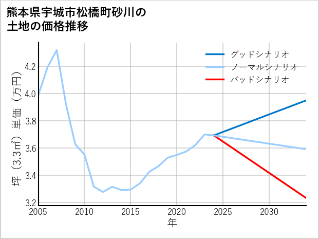 熊本県宇城市松橋町砂川の土地価格推移