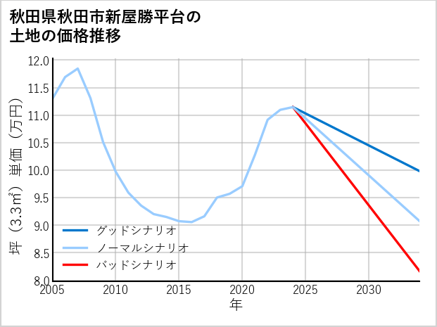 秋田県秋田市新屋勝平台の土地価格推移