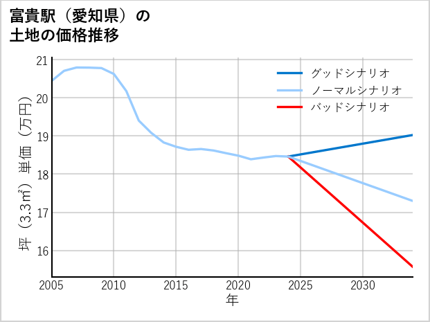 富貴駅（愛知県）の土地価格推移
