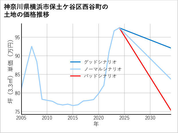 神奈川県横浜市保土ケ谷区西谷町の土地価格推移