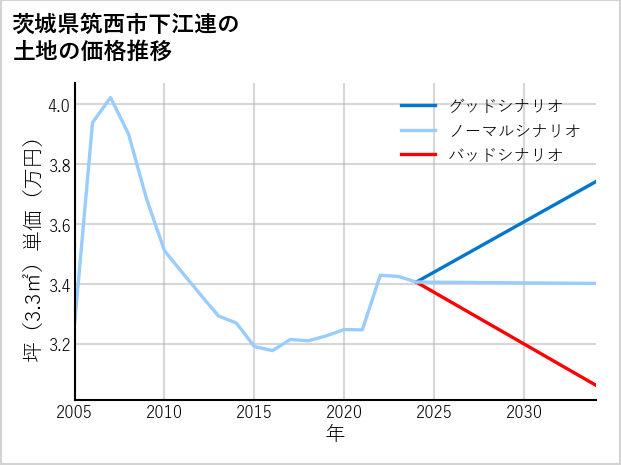 茨城県筑西市下江連の土地価格推移