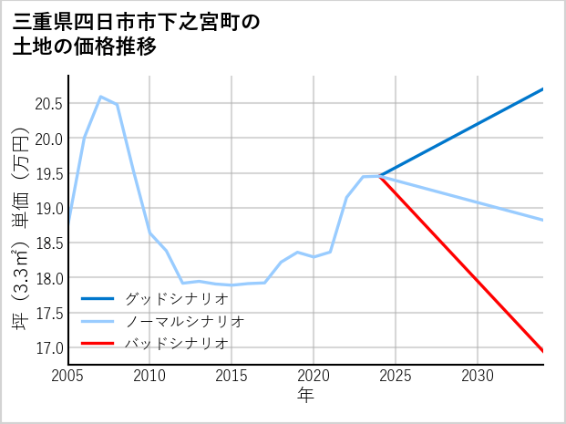 三重県四日市市下之宮町の土地価格推移