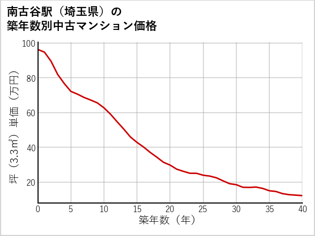 南古谷駅（埼玉県）の築年数別の中古マンション坪単価