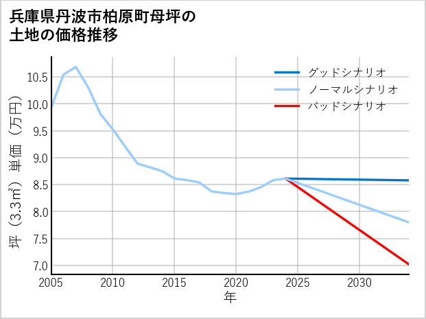 兵庫県丹波市柏原町母坪の土地価格推移