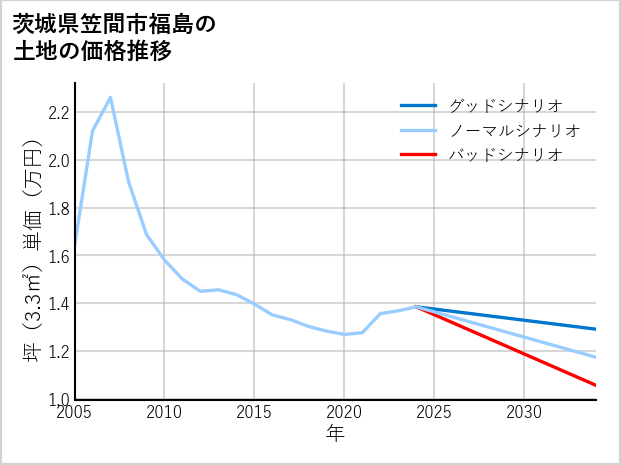 茨城県笠間市福島の土地価格推移