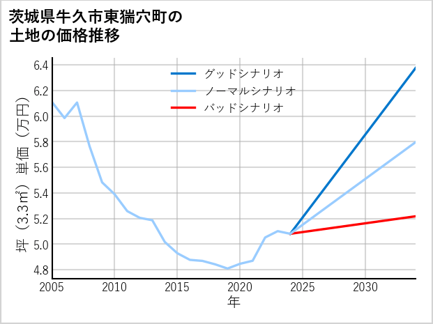 茨城県牛久市東猯穴町の土地価格推移