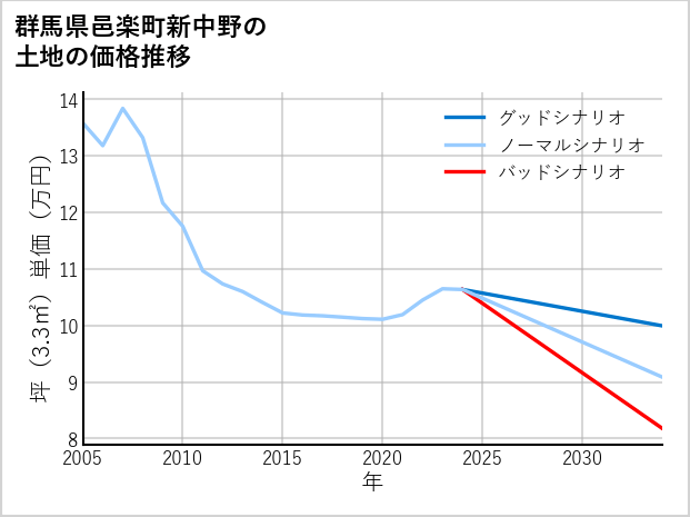 群馬県邑楽町新中野の土地価格推移