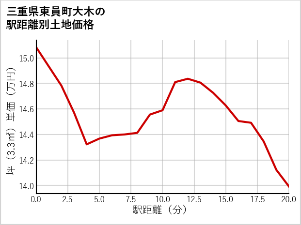 三重県東員町大木の徒歩距離別の土地坪単価