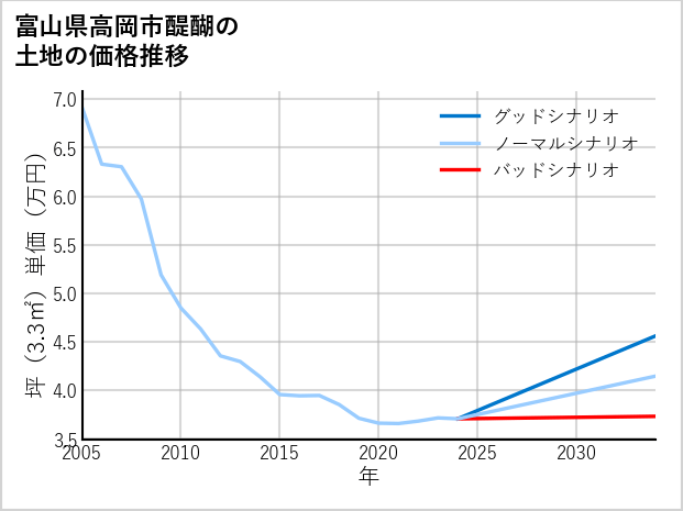 富山県高岡市醍醐の土地価格推移