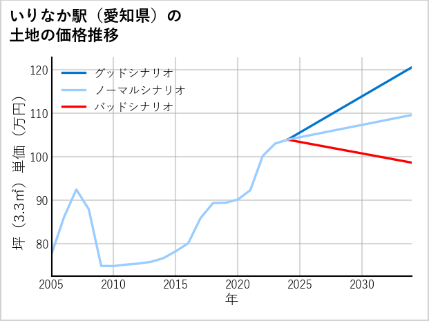 いりなか駅（愛知県）の土地価格推移