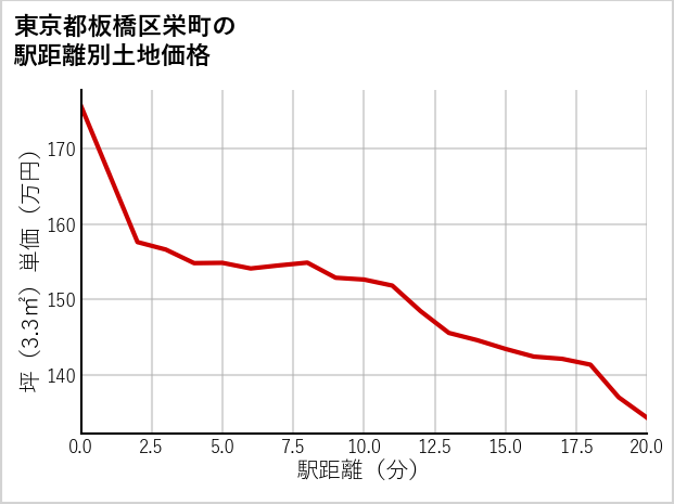 東京都板橋区栄町の徒歩距離別の土地坪単価