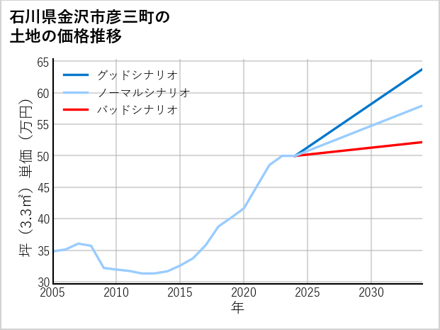 石川県金沢市彦三町の土地価格推移