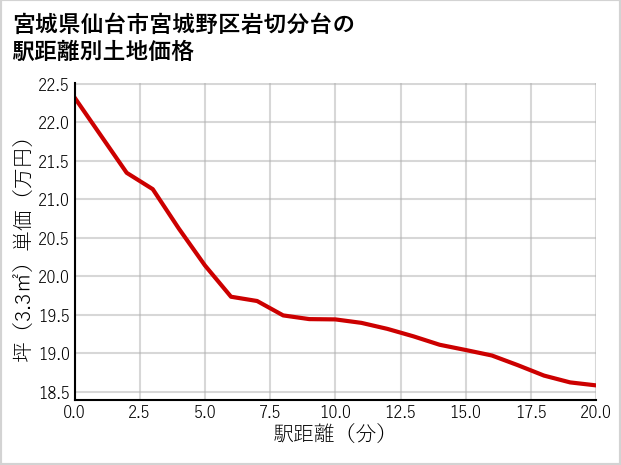 宮城県仙台市宮城野区岩切分台の徒歩距離別の土地坪単価