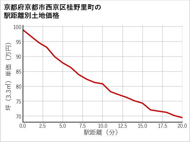 京都府京都市西京区桂野里町の徒歩距離別の土地坪単価