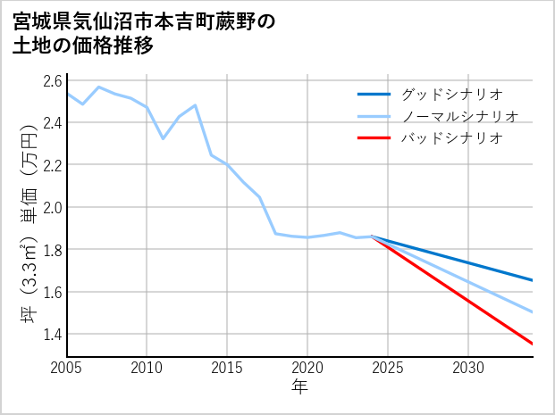 宮城県気仙沼市本吉町蕨野の土地価格推移