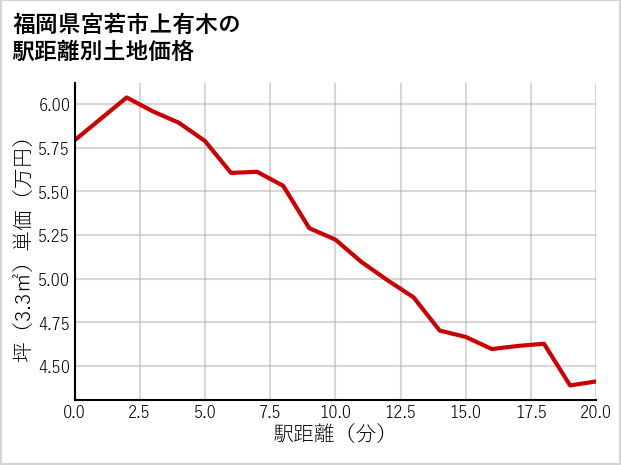 福岡県宮若市上有木の徒歩距離別の土地坪単価