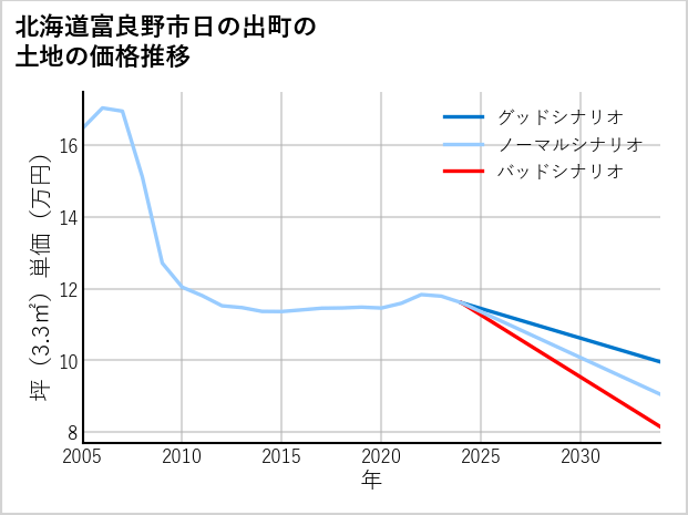 北海道富良野市日の出町の土地価格推移